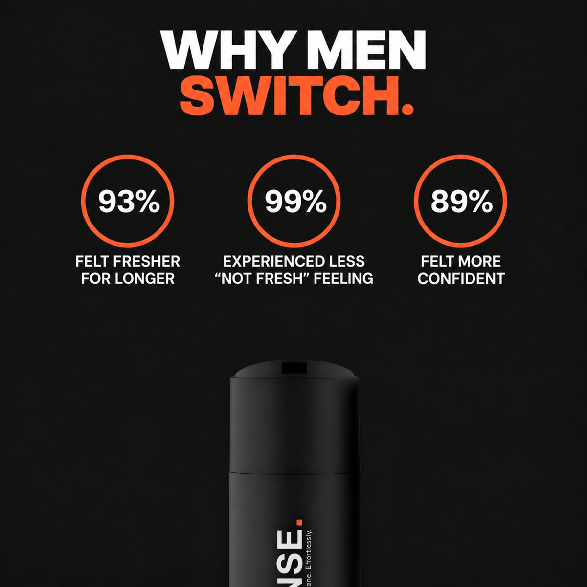 RINSE statistics showing that men felt fresher for longer, experienced less “not fresh” feeling and felt more confident.