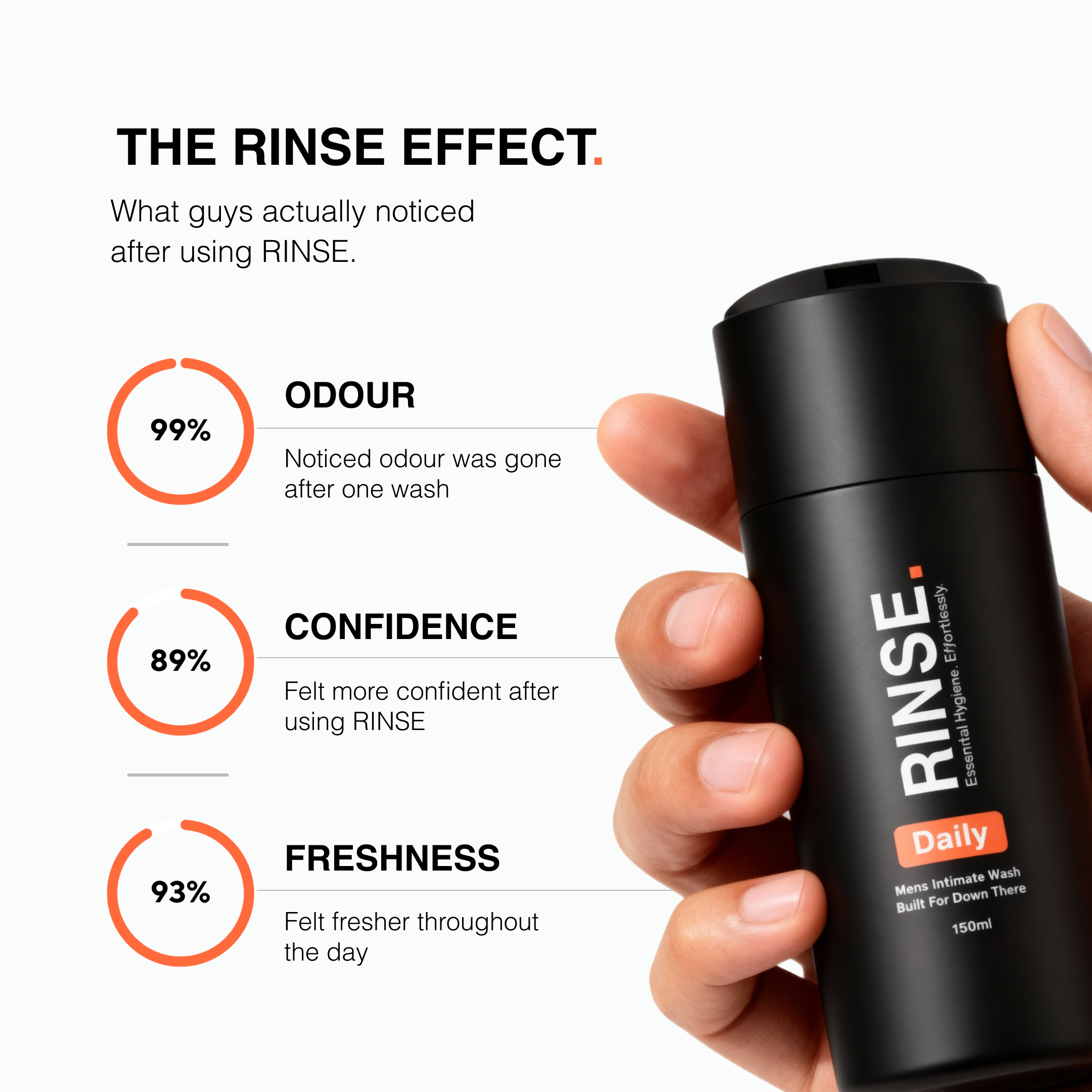 Hand holding RINSE Daily men’s intimate wash bottle beside infographic showing product results with 99% noticing less odour, 93% feeling fresher, and 89% more confident after use.