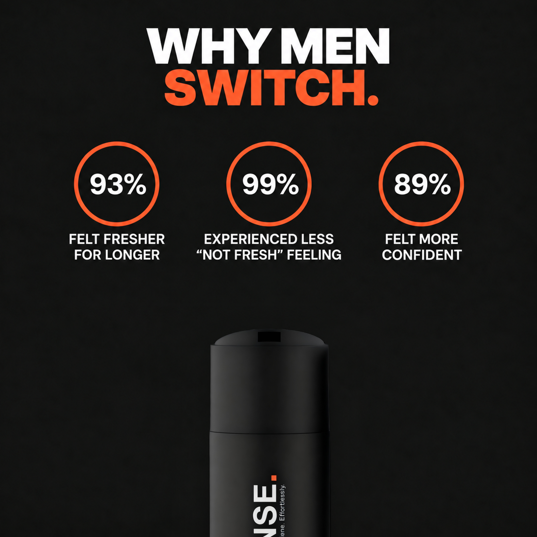 RINSE statistics showing that men felt fresher for longer, experienced less “not fresh” feeling and felt more confident.