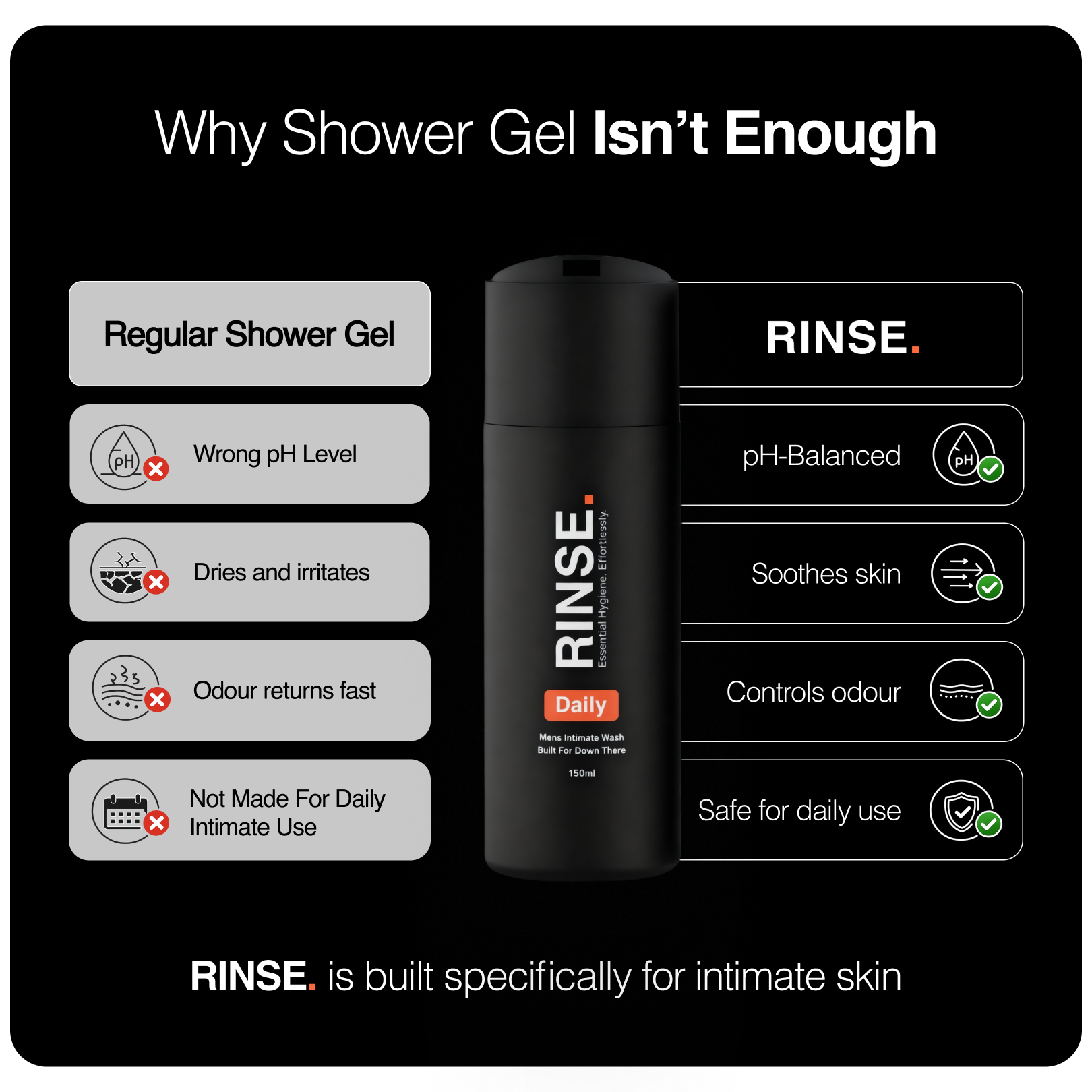 Comparison showing regular shower gel versus RINSE men’s intimate wash, highlighting pH balance, odour control, and suitability for daily intimate use